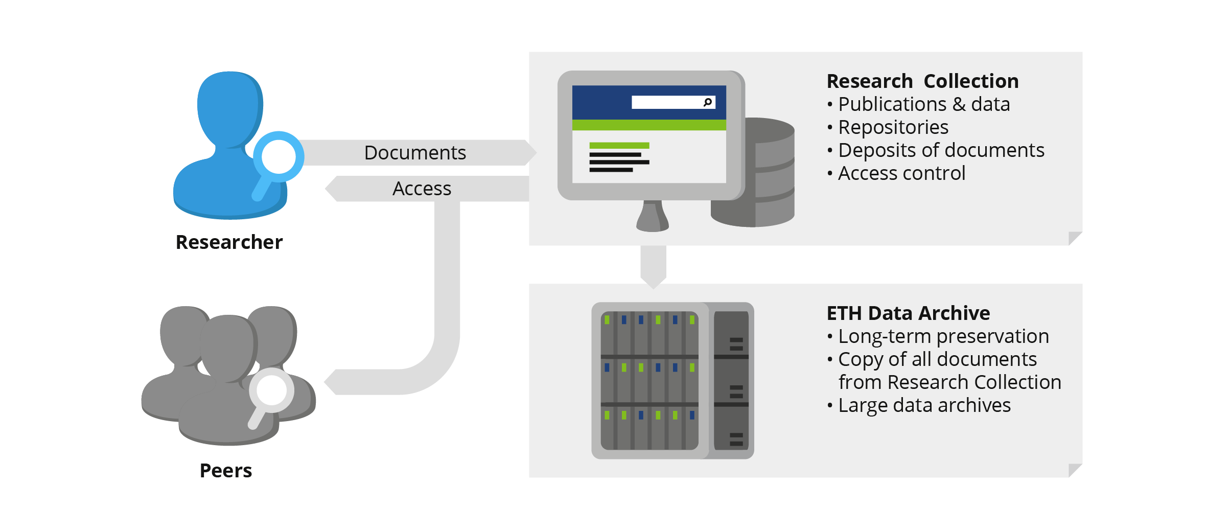 Diagram showing researchers and peers accessing documents through the ETH Research Collection, which is preserved in the ETH Data Archive.